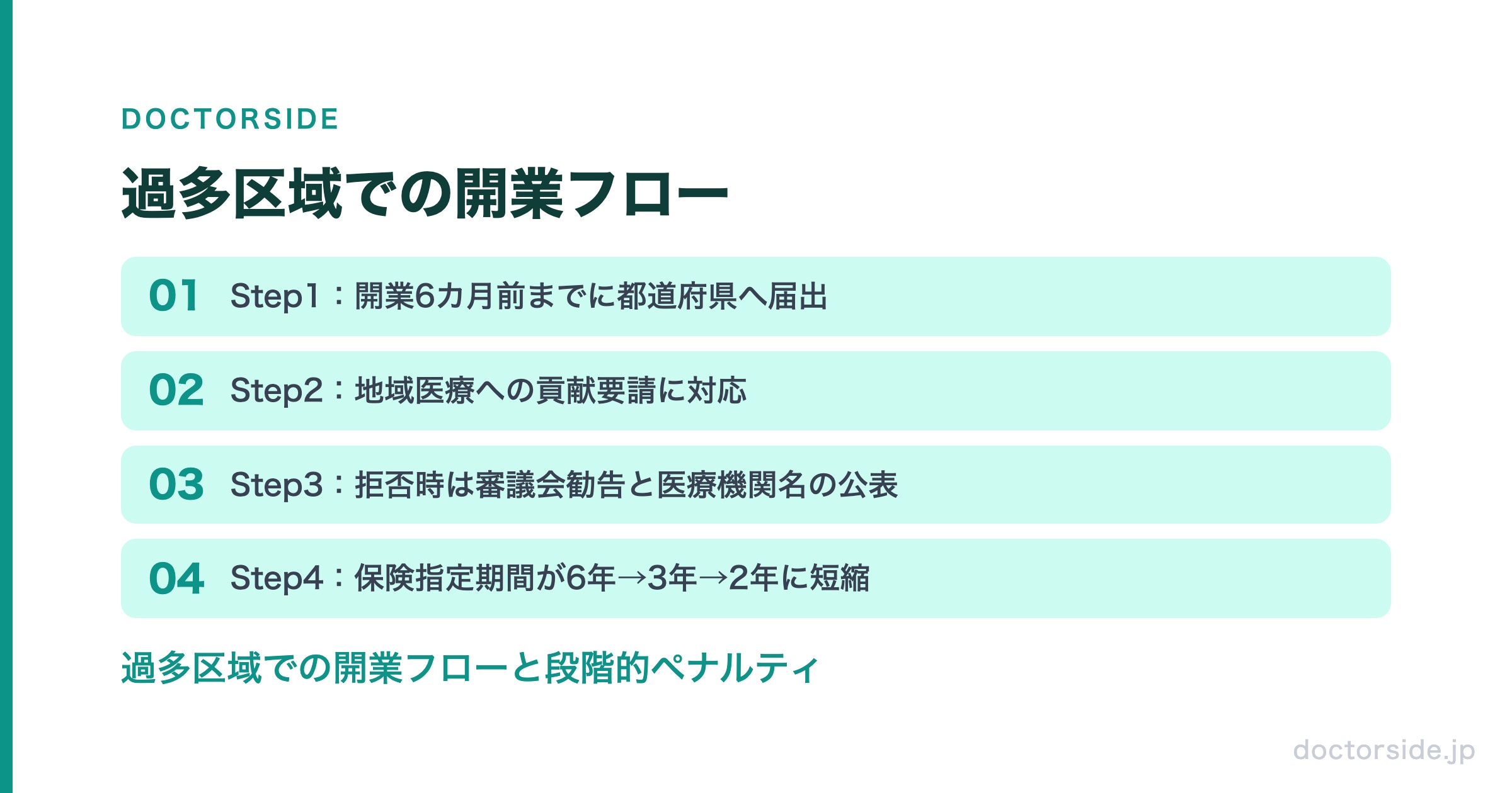 過多区域での開業フロー