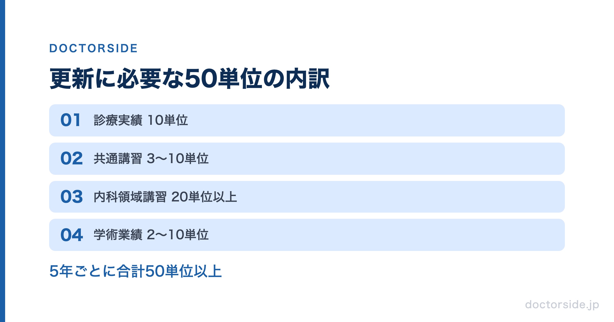 更新に必要な50単位の内訳